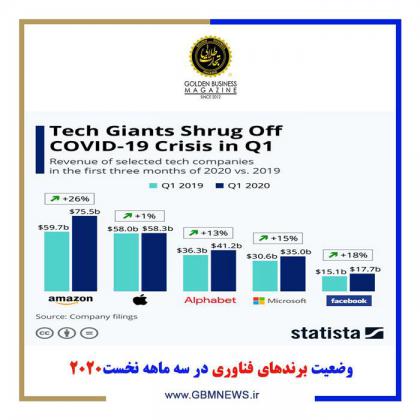 وضعیت برندهای فناوری در سه ماهه نخست ۲۰۲۰