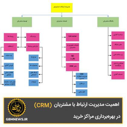 اهمیت مدیریت ارتباط با مشتریان (CRM) در...